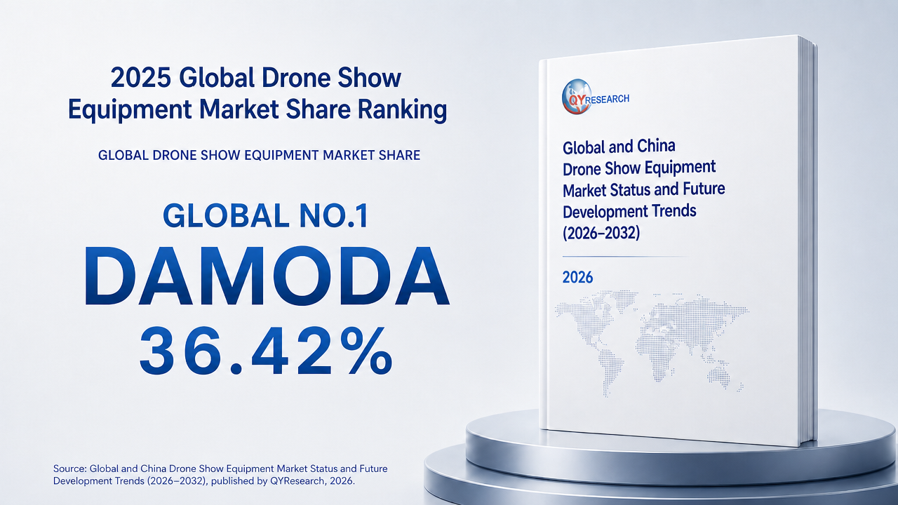 DAMODA Ranks First in Global Drone Show Equipment Market with 36.42% Share, QYResearch Report Finds